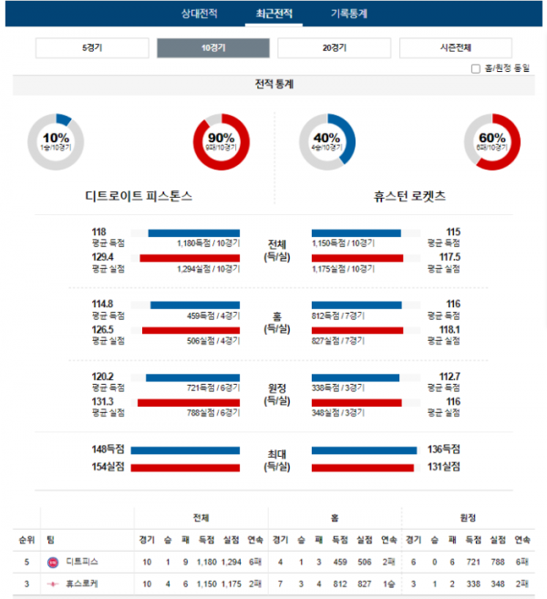 2024년 01월 13일 09시 30분 미국 프로농구 NBA 디트피스 vs 휴스로케