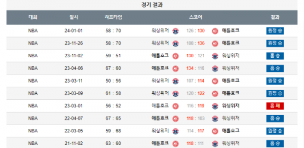 2024년 01월 14일 09시 30분 미국 프로농구 NBA 애틀호크 vs 워싱위저