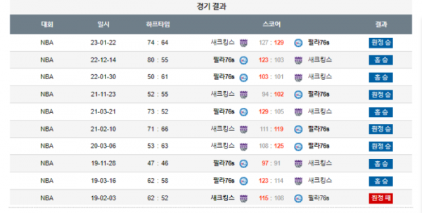 2024년 01월 13일 09시 30분 미국 프로농구 NBA 필라76s vs 새크킹스