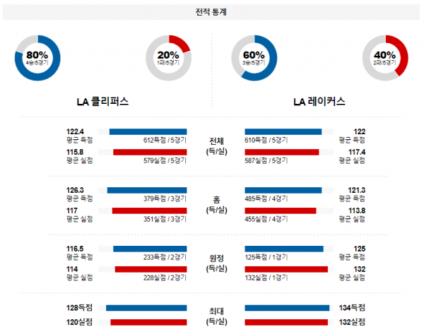 1월 24일 NBA분석 LA클리퍼스 vs LA레이커스 해외농구중계 NBA중계 농구분석