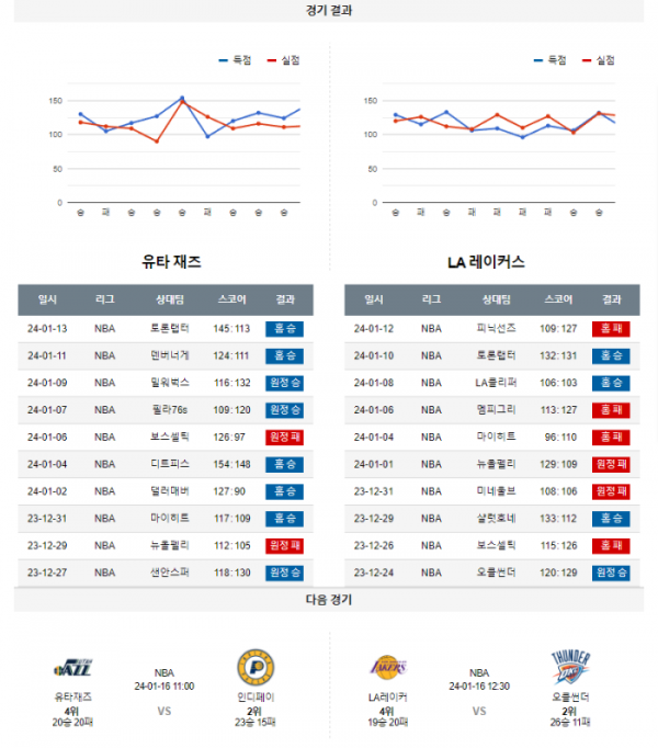 2024년 01월 14일 11시 30분 미국 프로농구 NBA 유타재즈 vs LA레이커