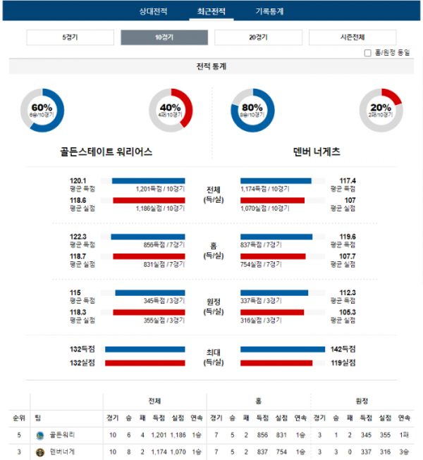 2024년 01월 05일 12시 미국 프로농구 NBA 골든워리 vs 덴버너게