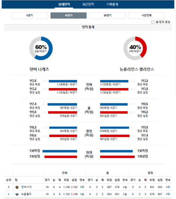 2024년 01월 13일 12시 미국 프로농구 NBA 덴버너게 vs 뉴올펠리