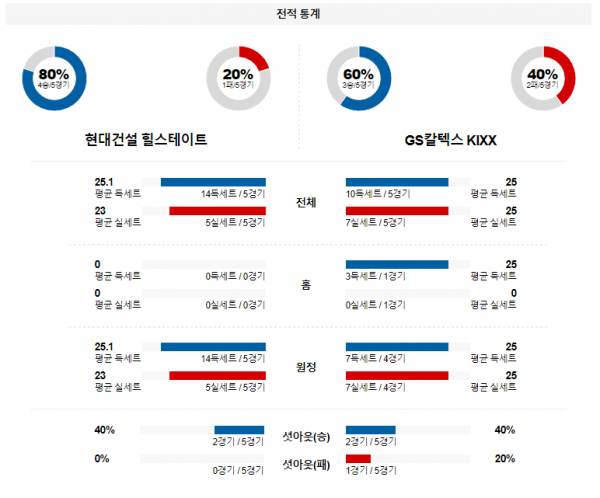 1월 10일 19:00 V-리그 여자 현대건설 vs GS칼텍스 국내배구분석