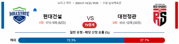 1월 14일 16:00 V-리그 여자 현대건설 vs 대전정관장 국내배구분석