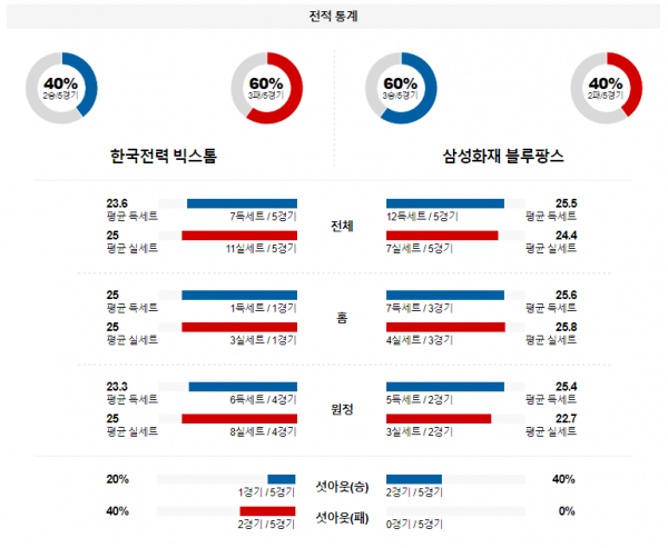 1월 11일 19:00 V-리그 남자 한국전력 vs 삼성화재 국내배구분석