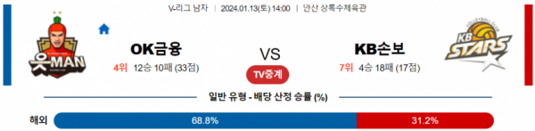 1월 13일 14:00 V-리그 남자 OK금융그룹 vs KB손해보험 국내배구분석