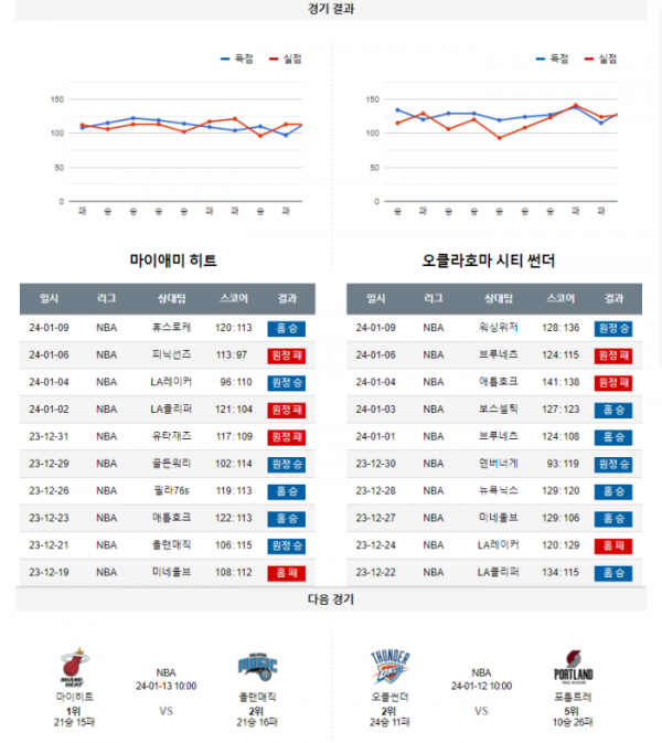 2024년 01월 11일 09시 30분 미국 프로농구 NBA 마이히트 vs 오클썬더