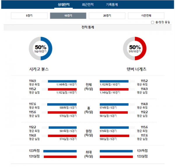 2023년 12월 13일 10시 미국 프로농구 NBA 시카불스 vs 덴버너게