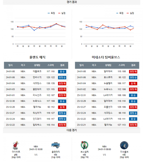 2024년 01월 10일 09시 미국 프로농구 NBA 올랜매직 vs 미네울브