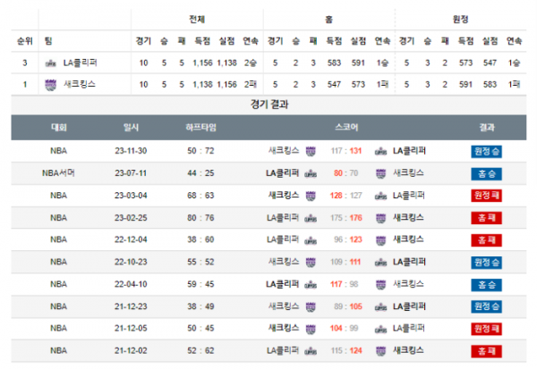 2023년 12월 13일 12시 30분 미국 프로농구 NBA LA클리퍼 vs 새크킹스