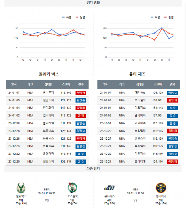 2024년 01월 09일 10시 미 국 프로농구 NBA 밀워벅스 vs 유타재즈