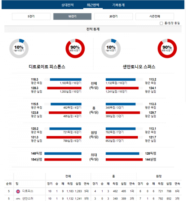 2024년 01월 11일 09시 미국 프로농구 NBA 디트피스 vs 샌안스퍼