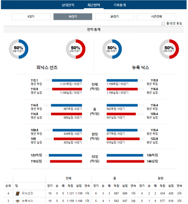 2023년 12월 16일 12시 미국 프로농구 NBA 피닉선즈 vs 뉴욕닉스