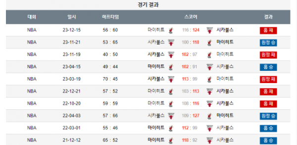 2023년 12월 17일 10시 미국 프로농구 NBA 마이히트 vs 시카불스