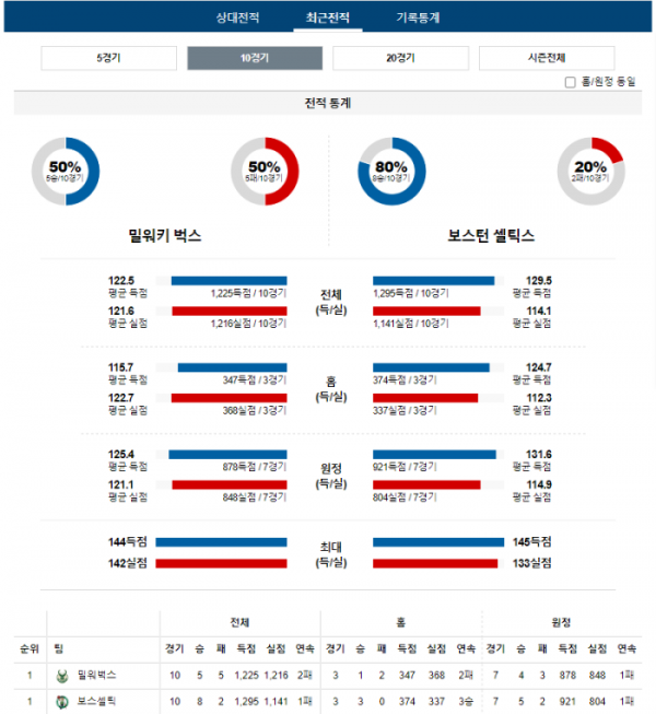 2024년 01월 12일 09시 30분 미국 프로농구 NBA 밀워벅스 vs 보스셀틱