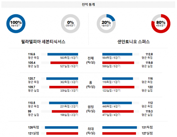 1월 23일 NBA분석 필라델피아 vs 샌안토니오 해외농구중계 NBA중계 농구분석