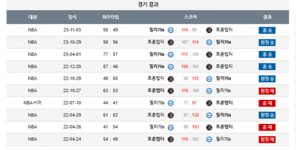 2023년 12월 23일 09시 미국 프로농구 NBA 필라76s vs 토론랩터