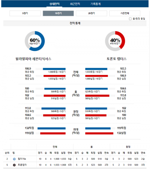 2023년 12월 23일 09시 미국 프로농구 NBA 필라76s vs 토론랩터