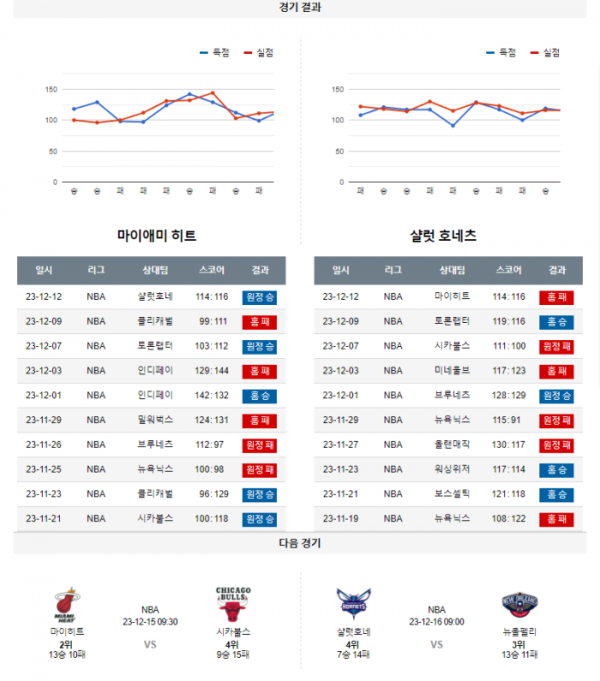 2023년 12월 14일 09시 30분 미국 프로농구 NBA 마이히트 vs 샬럿호네