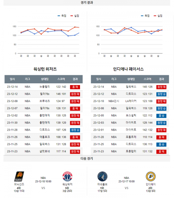 2023년 12월 16일 09시 미국 프로농구 NBA 워싱위저 vs 인디페이