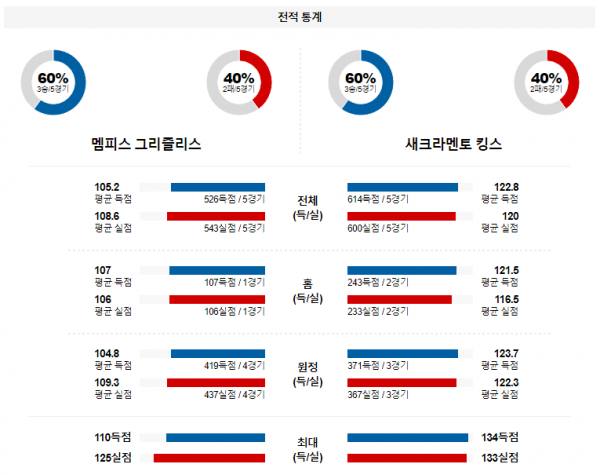 1월 30일 NBA분석 멤피스 vs 새크라멘토 해외농구중계 NBA중계 농구분석