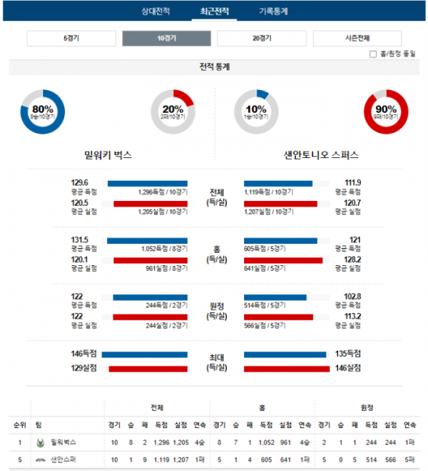 2023년 12월 20일 10시 미국 프로농구 NBA 밀워벅스 vs 샌안스퍼