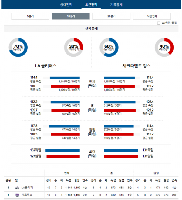 2023년 12월 13일 12시 30분 미국 프로농구 NBA LA클리퍼 vs 새크킹스