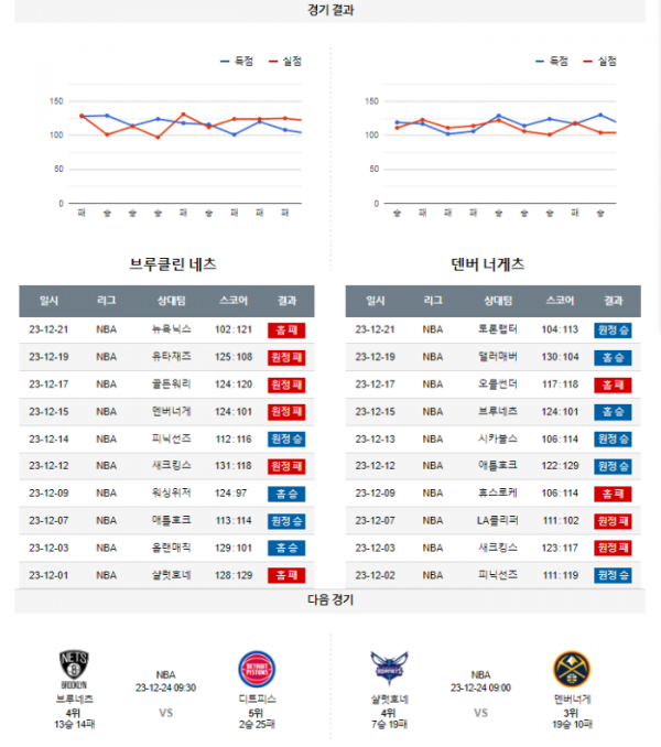 2023년 12월 23일 09시 30분 미국 프로농구 NBA 브루네츠 vs 덴버너게