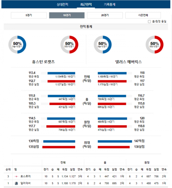 2023년 12월 23일 10시 미국 프로농구 NBA 휴스로케 vs 댈러매버