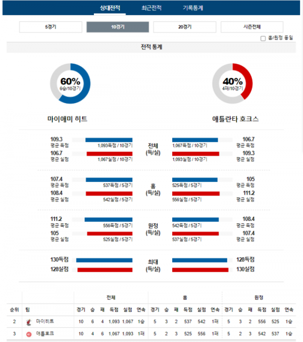 2023년 12월 23일 10시 미국 프로농구 NBA 마이히트 vs 애틀호크