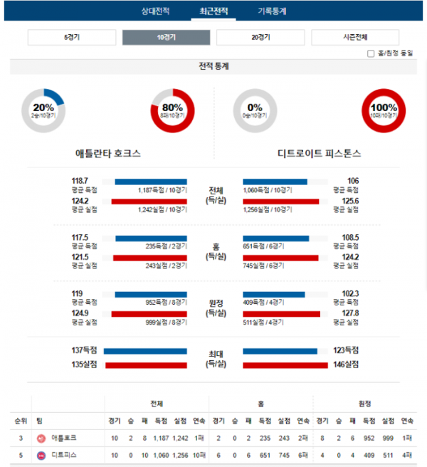 2023년 12월 19일 09시 30분 미국 프로농구 NBA 애틀호크 vs 디트피스