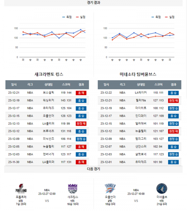 2023년 12월 24일 12시 미국 프로농구 NBA 새크킹스 vs 미네울브