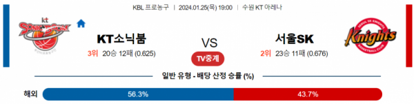 1월 25일 19:00 수원KT vs 서울SK 국내농구분석