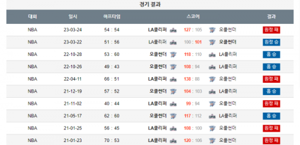 2023년 12월 22일 10시 미국 프로농구 NBA 오클썬더 vs LA클리퍼