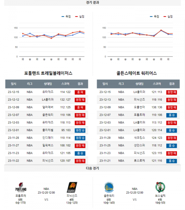 2023년 12월 18일 11시 미국 프로농구 NBA 포틀트레 vs 골든워리