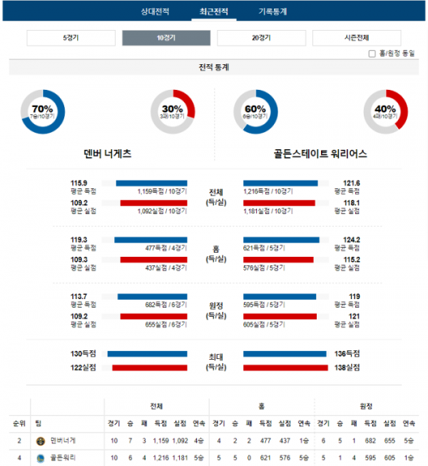 2023년 12월 26일 04시 30분 미국 프로농구 NBA 덴버너게 vs 골든워리