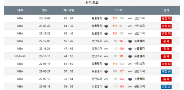 2023년 12월 18일 05시 30분 미국 프로농구 NBA 샌안스퍼 vs 뉴올펠리