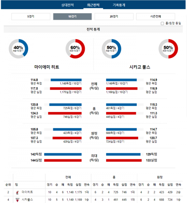 2023년 12월 17일 10시 미국 프로농구 NBA 마이히트 vs 시카불스