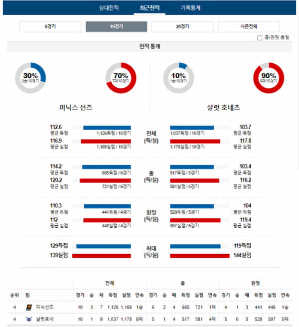 2023년 12월 30일 11시 미국 프로농구 NBA 피닉선즈 vs 샬럿호네