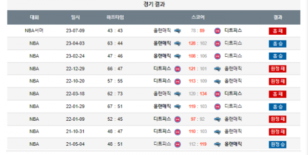 2023년 12월 09일 09시 미국 프로농구 NBA 올랜매직 vs 디트피스