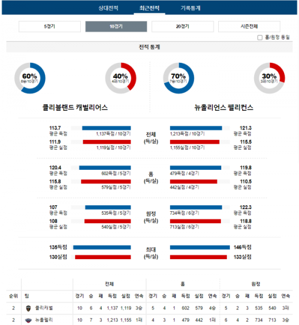 2023년 12월 22일 09시 30분 미국 프로농구 NBA 클리캐벌 vs 뉴올펠리