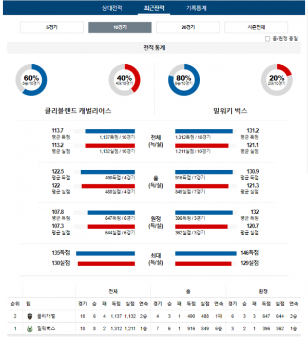 2023년 12월 30일 09시 30분 미국 프로농구 NBA 클리캐벌 vs 밀워벅스