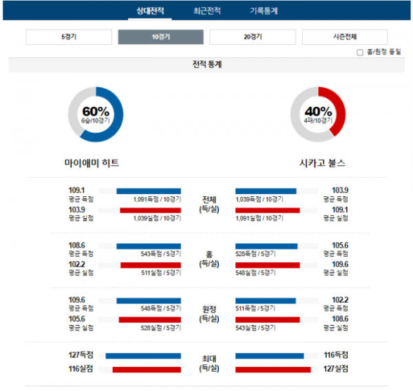 2023년 12월 15일 09시 30분 미국 프로농구 NBA 마이히트 vs 시카불스