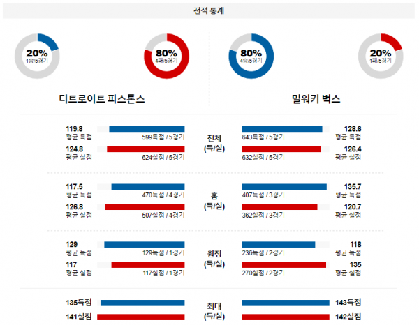 1월 23일 NBA분석 디트로이트 vs 밀워키 해외농구중계 NBA중계 농구분석