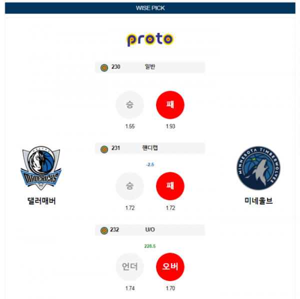 2023년 12월 15일 10시 30분 미국 프로농구 NBA 댈러매버 vs 미네울브