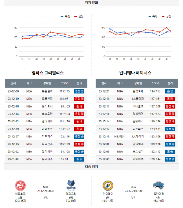 2023년 12월 22일 10시 미국 프로농구 NBA 멤피그리 vs 인디페이