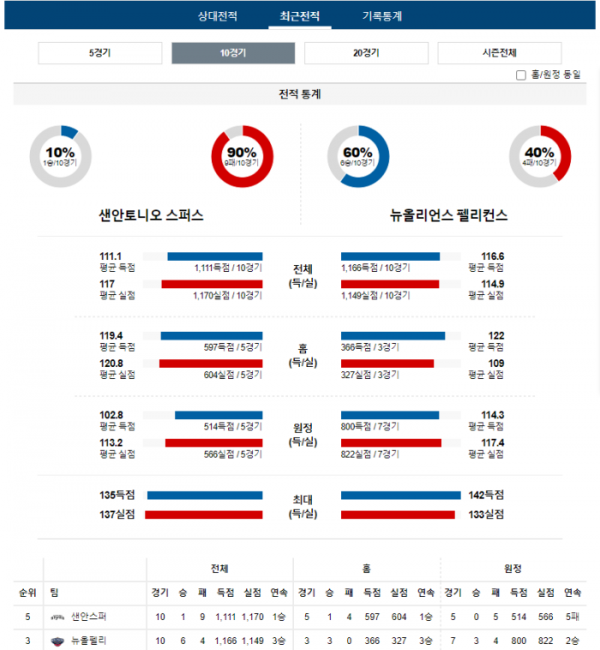 2023년 12월 18일 05시 30분 미국 프로농구 NBA 샌안스퍼 vs 뉴올펠리