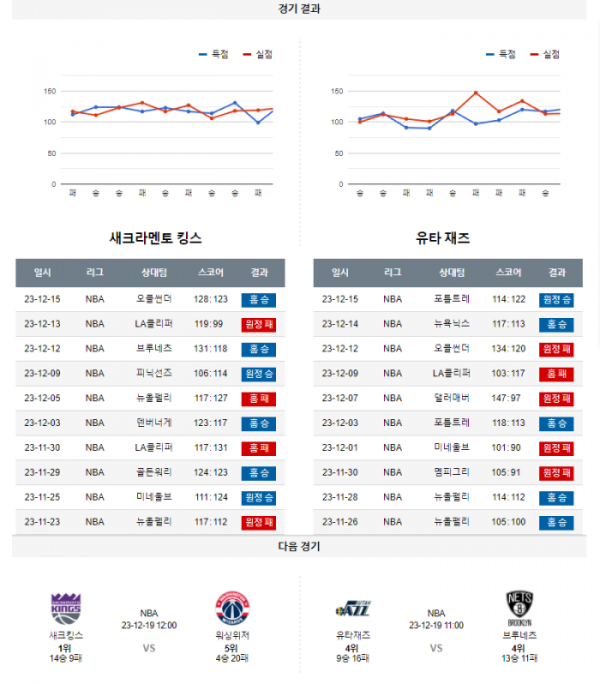 2023년 12월 17일 12시 미국 프로농구 NBA 새크킹스 vs 유타재즈