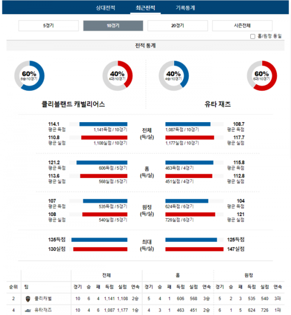 2023년 12월 21일 09시 미국 프로농구 NBA 클리캐벌 vs 유타재즈